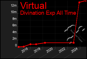 Total Graph of Virtual