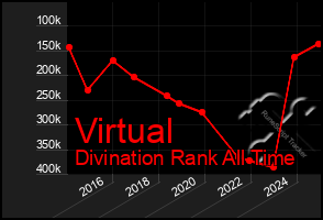 Total Graph of Virtual