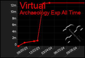 Total Graph of Virtual