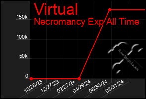 Total Graph of Virtual