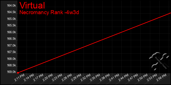 Last 31 Days Graph of Virtual