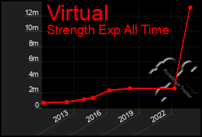 Total Graph of Virtual