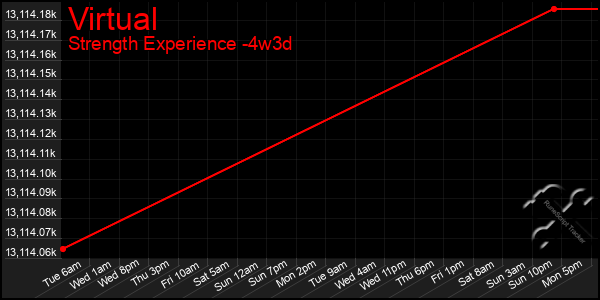 Last 31 Days Graph of Virtual