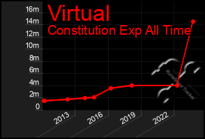 Total Graph of Virtual