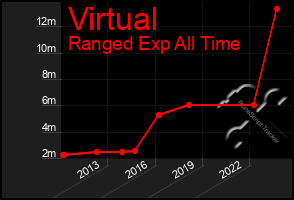 Total Graph of Virtual