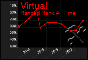 Total Graph of Virtual