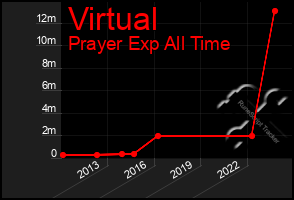 Total Graph of Virtual