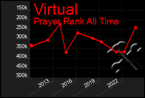 Total Graph of Virtual