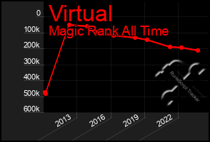 Total Graph of Virtual