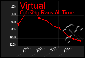 Total Graph of Virtual