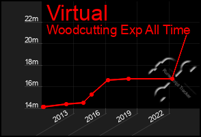 Total Graph of Virtual