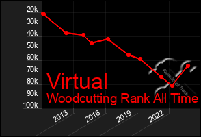 Total Graph of Virtual