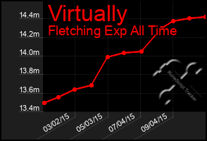 Total Graph of Virtually