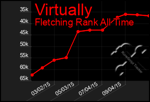 Total Graph of Virtually