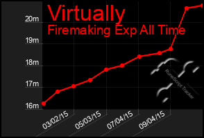 Total Graph of Virtually