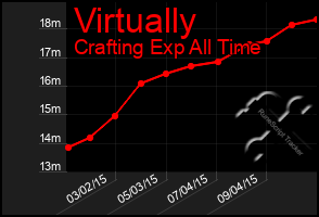 Total Graph of Virtually