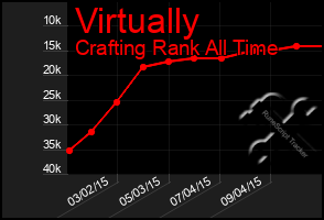 Total Graph of Virtually