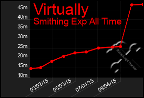 Total Graph of Virtually