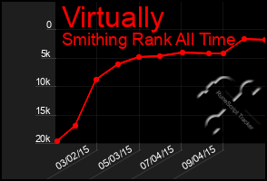 Total Graph of Virtually