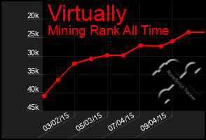 Total Graph of Virtually