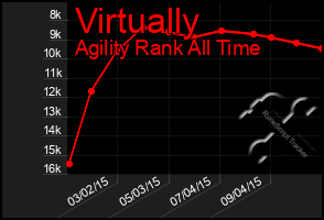 Total Graph of Virtually