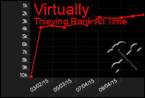 Total Graph of Virtually