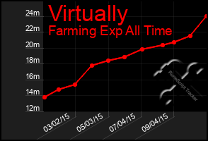 Total Graph of Virtually