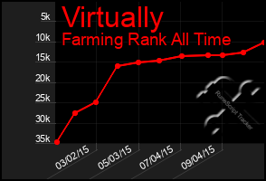 Total Graph of Virtually