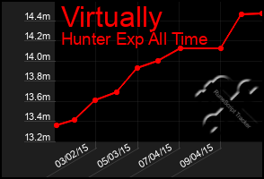 Total Graph of Virtually