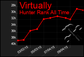 Total Graph of Virtually