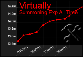 Total Graph of Virtually