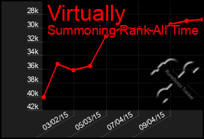 Total Graph of Virtually