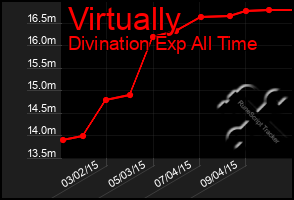 Total Graph of Virtually