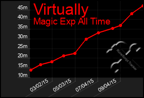 Total Graph of Virtually