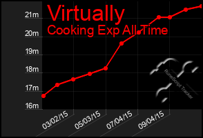 Total Graph of Virtually