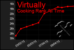 Total Graph of Virtually