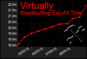 Total Graph of Virtually