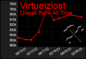 Total Graph of Virtueizlost