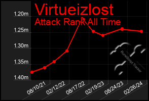 Total Graph of Virtueizlost