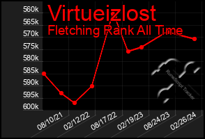 Total Graph of Virtueizlost