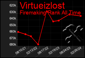 Total Graph of Virtueizlost