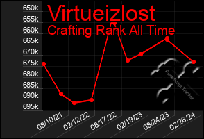 Total Graph of Virtueizlost