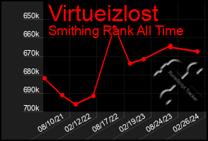 Total Graph of Virtueizlost