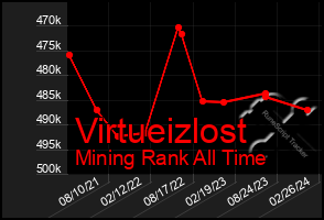 Total Graph of Virtueizlost