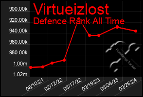 Total Graph of Virtueizlost