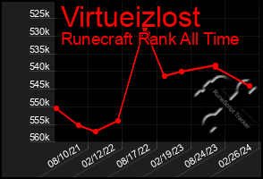 Total Graph of Virtueizlost