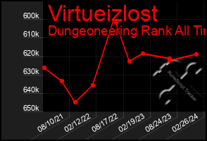 Total Graph of Virtueizlost