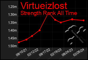 Total Graph of Virtueizlost