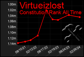 Total Graph of Virtueizlost