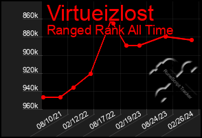 Total Graph of Virtueizlost